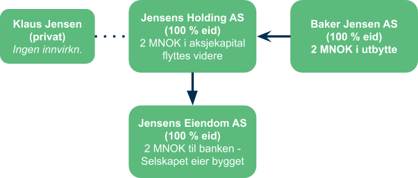 Holdingselskap noe du vurderer? Illustrasjoner til eksemplene i vår ultimate guide til holdingselskap