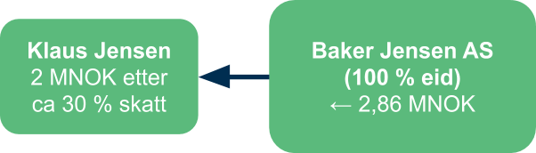 Holdingselskap noe du vurderer? Illustrasjoner til eksemplene i vår ultimate guide til holdingselskap