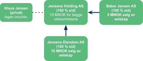 Holdingselskap noe du vurderer? Illustrasjoner til eksemplene i vår ultimate guide til holdingselskap