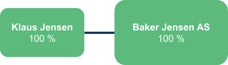 Holdingselskap noe du vurderer? Illustrasjoner til eksemplene i vår ultimate guide til holdingselskap